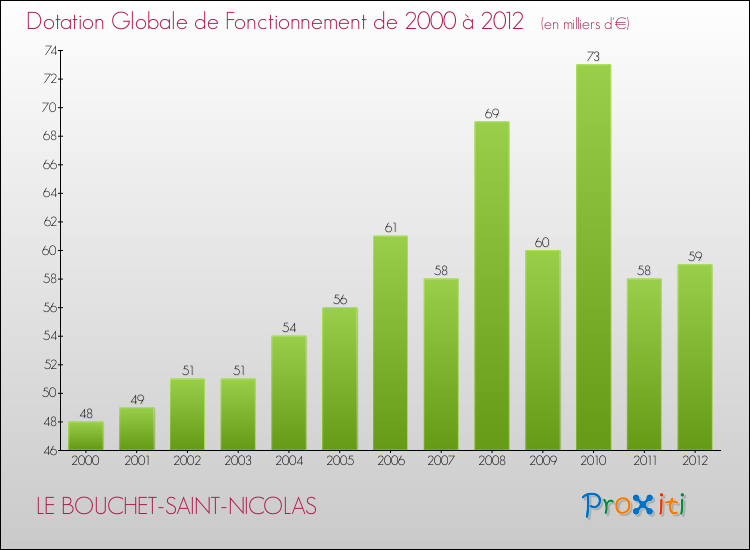 Evolution du montant de la Dotation Globale de Fonctionnement pour la commune de LE BOUCHET-SAINT-NICOLAS de 2000 à 2012 Evolution du montant de la Dotation Globale de Fonctionnement pour LE BOUCHET-SAINT-NICOLAS de 2000 à 2012