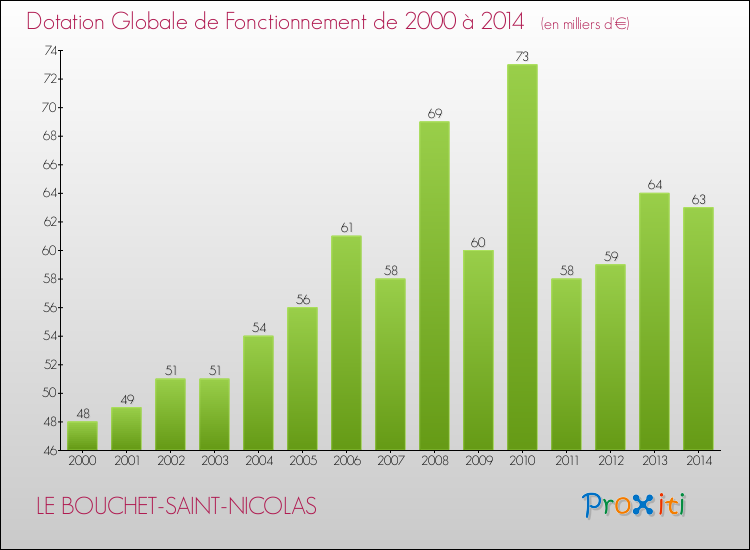 Evolution du montant de la Dotation Globale de Fonctionnement pour la commune de LE BOUCHET-SAINT-NICOLAS de 2000 à 2014 Evolution du montant de la Dotation Globale de Fonctionnement pour LE BOUCHET-SAINT-NICOLAS de 2000 à 2014