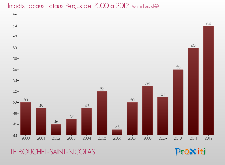 Evolution des Impôts Locaux pour la commune de LE BOUCHET-SAINT-NICOLAS de 2000 à 2012 Evolution des Impôts Locaux pour LE BOUCHET-SAINT-NICOLAS de 2000 à 2012