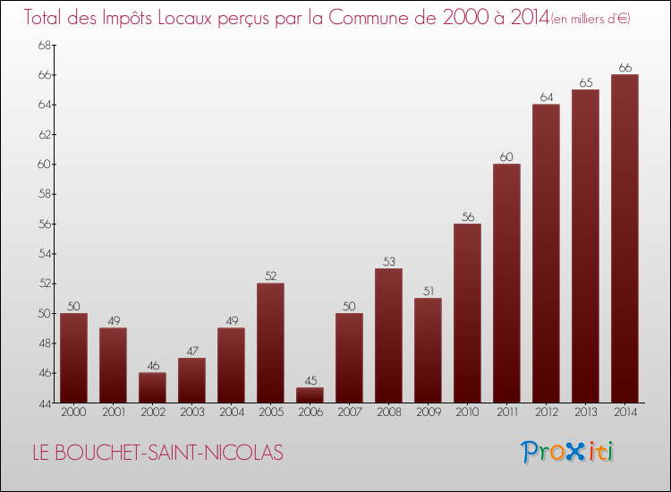 Evolution des Impôts Locaux pour la commune de LE BOUCHET-SAINT-NICOLAS de 2000 à 2014 Evolution des Impôts Locaux pour LE BOUCHET-SAINT-NICOLAS de 2000 à 2014