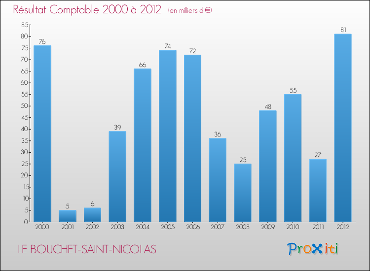 Evolution du résultat comptable pour la commune de LE BOUCHET-SAINT-NICOLAS de 2000 à 2012 Evolution du résultat comptable pour LE BOUCHET-SAINT-NICOLAS de 2000 à 2012