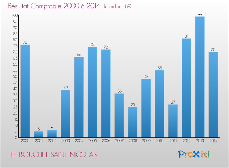Evolution du résultat comptable pour la commune de LE BOUCHET-SAINT-NICOLAS de 2000 à 2014 Evolution du résultat comptable pour LE BOUCHET-SAINT-NICOLAS de 2000 à 2014