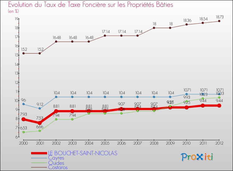 Evolution du taux de la taxe foncière sur le bati pour LE BOUCHET-SAINT-NICOLAS et les communes proches de 2000 à 2012 Comparaison des taux de taxe foncière sur le bati pour LE BOUCHET-SAINT-NICOLAS et les communes voisines de 2000 à 2012