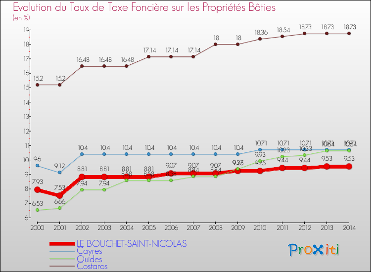 Evolution du taux de la taxe foncière sur le bati pour LE BOUCHET-SAINT-NICOLAS et les communes proches de 2000 à 2014 Comparaison des taux de taxe foncière sur le bati pour LE BOUCHET-SAINT-NICOLAS et les communes voisines de 2000 à 2014