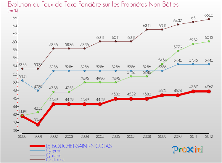 Evolution du taux de la taxe foncière sur les immeubles et terrains non batis pour LE BOUCHET-SAINT-NICOLAS et les communes proches de 2000 à 2012 Comparaison des taux de la taxe foncière sur les immeubles et terrains non batis pour LE BOUCHET-SAINT-NICOLAS et les communes voisines de 2000 à 2012