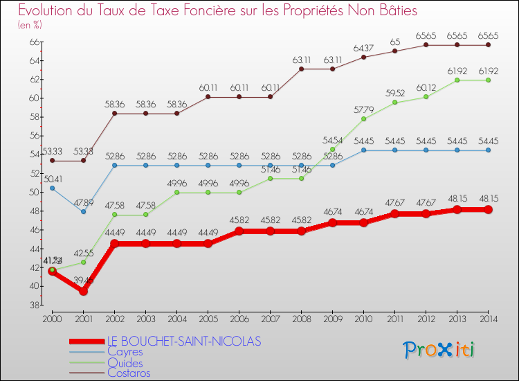 Evolution du taux de la taxe foncière sur les immeubles et terrains non batis pour LE BOUCHET-SAINT-NICOLAS et les communes proches de 2000 à 2014 Comparaison des taux de la taxe foncière sur les immeubles et terrains non batis pour LE BOUCHET-SAINT-NICOLAS et les communes voisines de 2000 à 2014