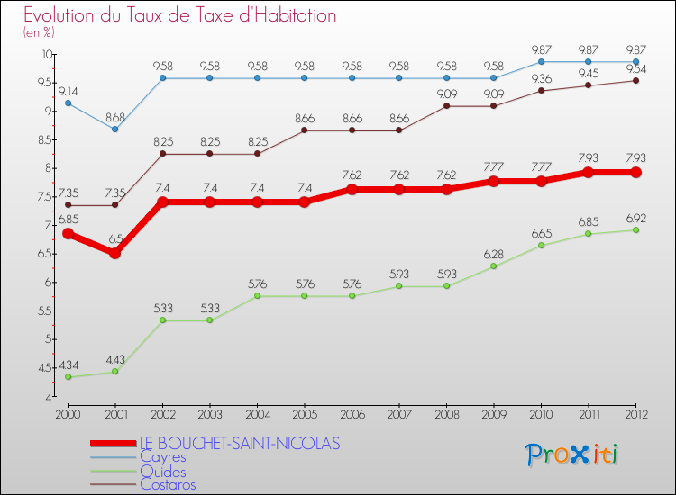 Evolution du taux de la taxe d'habitation pour LE BOUCHET-SAINT-NICOLAS et les communes proches Comparaison des taux de la taxe d'habitation pour LE BOUCHET-SAINT-NICOLAS et les communes voisines