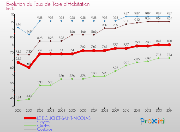 Evolution du taux de la taxe d'habitation pour LE BOUCHET-SAINT-NICOLAS et les communes proches de 2000 à 2014 Comparaison des taux de la taxe d'habitation pour LE BOUCHET-SAINT-NICOLAS et les communes voisines de 2000 à 2014