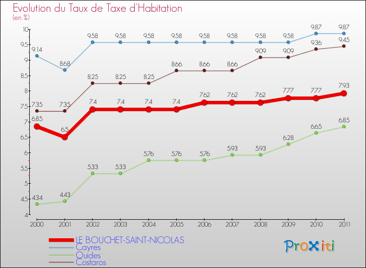 Evolution du taux de la taxe d'habitation pour LE BOUCHET-SAINT-NICOLAS et les communes proches Comparaison des taux de la taxe d'habitation pour LE BOUCHET-SAINT-NICOLAS et les communes voisines