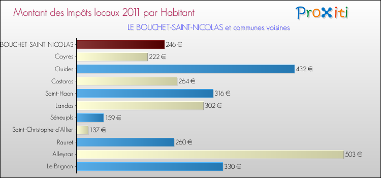Montant des impôts locaux par Habitant pour LE BOUCHET-SAINT-NICOLAS et les communes proches Comparaison des impôts locaux par habitant pour LE BOUCHET-SAINT-NICOLAS et les communes voisines
