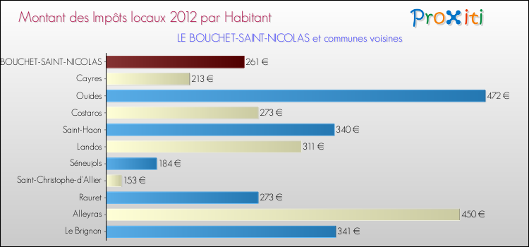Montant des impôts locaux par Habitant pour LE BOUCHET-SAINT-NICOLAS et les communes proches Comparaison des impôts locaux par habitant pour LE BOUCHET-SAINT-NICOLAS et les communes voisines