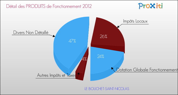 Décomposition du Budget de Fonctionnement 2012 de la commune de LE BOUCHET-SAINT-NICOLAS Budget de Fonctionnement 2012 pour la commune de LE BOUCHET-SAINT-NICOLAS