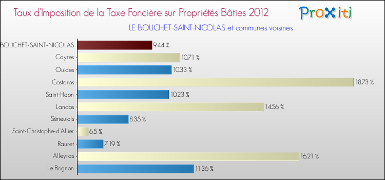 Taux d'imposition de la taxe foncière sur le bati 2012 pour LE BOUCHET-SAINT-NICOLAS et les communes proches Comparaison des taux d'imposition de la taxe foncière sur le bati 2012 pour LE BOUCHET-SAINT-NICOLAS et les communes voisines