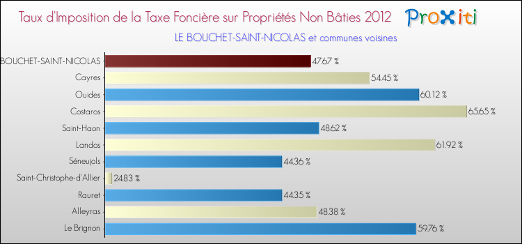 Taux d'imposition de la taxe foncière sur les immeubles et terrains non batis 2012 pour LE BOUCHET-SAINT-NICOLAS et les communes proches Comparaison des taux d'imposition de la taxe foncière sur les immeubles et terrains non batis 2012 pour LE BOUCHET-SAINT-NICOLAS et les communes voisines