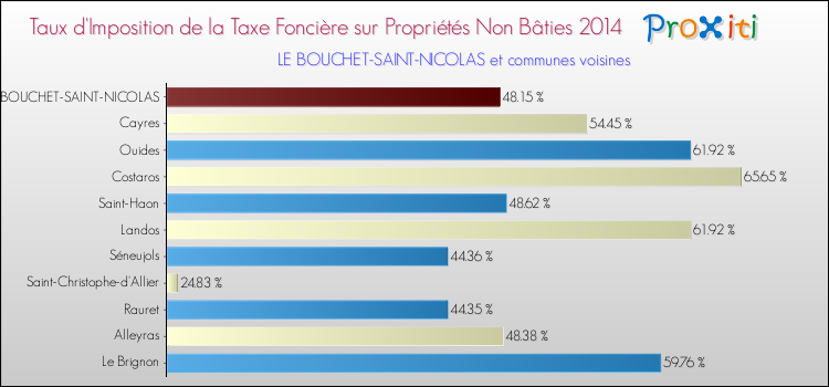 Taux d'imposition de la taxe foncière sur les immeubles et terrains non batis 2014 pour LE BOUCHET-SAINT-NICOLAS et les communes proches Comparaison des taux d'imposition de la taxe foncière sur les immeubles et terrains non batis 2014 pour LE BOUCHET-SAINT-NICOLAS et les communes voisines
