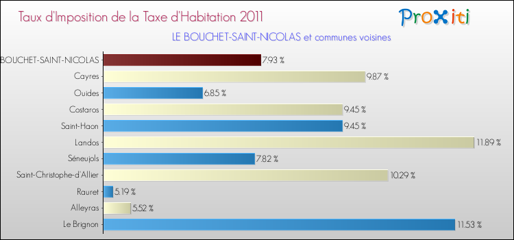 Taux d'imposition de la taxe d'habitation 2011 pour LE BOUCHET-SAINT-NICOLAS et les communes proches Comparaison des taux d'imposition de la taxe d'habitation 2011 pour LE BOUCHET-SAINT-NICOLAS et les communes voisines