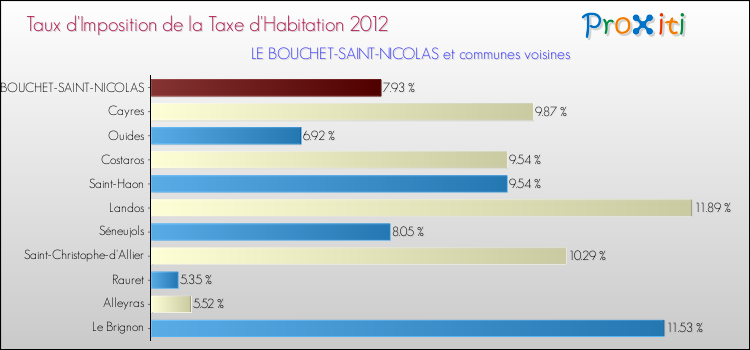 Taux d'imposition de la taxe d'habitation 2012 pour LE BOUCHET-SAINT-NICOLAS et les communes proches Comparaison des taux d'imposition de la taxe d'habitation 2012 pour LE BOUCHET-SAINT-NICOLAS et les communes voisines