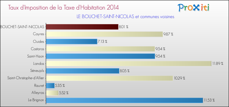 Taux d'imposition de la taxe d'habitation 2014 pour LE BOUCHET-SAINT-NICOLAS et les communes proches Comparaison des taux d'imposition de la taxe d'habitation 2014 pour LE BOUCHET-SAINT-NICOLAS et les communes voisines