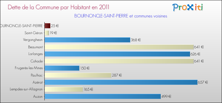 Dette par habitant de la commune en 2011 pour BOURNONCLE-SAINT-PIERRE et les communes proches Comparaison de la dette par habitant de la commune en 2011 pour BOURNONCLE-SAINT-PIERRE et les communes voisines