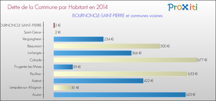Dette par habitant de la commune en 2014 pour BOURNONCLE-SAINT-PIERRE et les communes proches Comparaison de la dette par habitant de la commune en 2014 pour BOURNONCLE-SAINT-PIERRE et les communes voisines