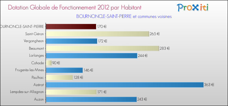 Montant des dotations globales de fonctionnement DGF par Habitant pour BOURNONCLE-SAINT-PIERRE et les communes proches Comparaison des des dotations globales de fonctionnement DGF par habitant pour BOURNONCLE-SAINT-PIERRE et les communes voisines