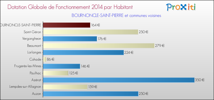 Montant des dotations globales de fonctionnement DGF par Habitant pour BOURNONCLE-SAINT-PIERRE et les communes proches en 2014. Comparaison des des dotations globales de fonctionnement DGF par habitant pour BOURNONCLE-SAINT-PIERRE et les communes voisines en 2014.