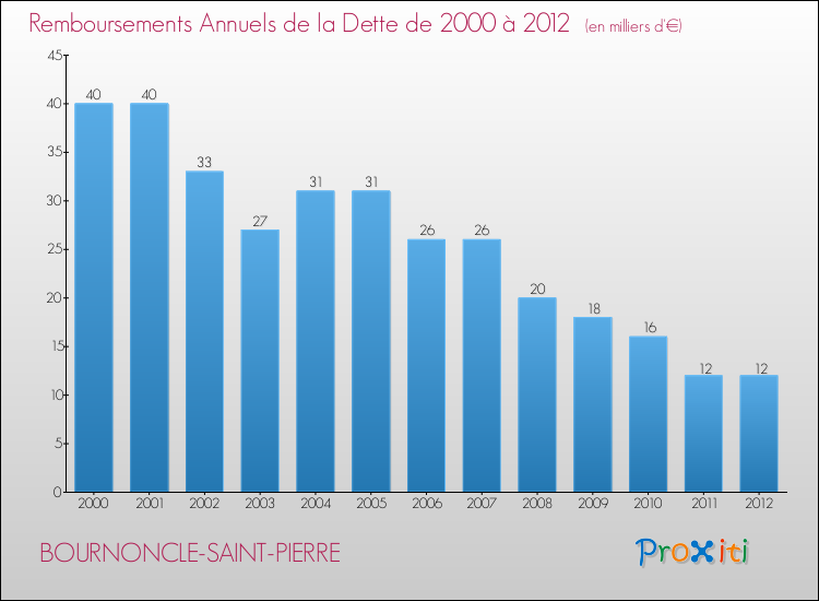 Evolution de l'annuité de la dette pour la commune de BOURNONCLE-SAINT-PIERRE de 2000 à 2012 Annuités de la dette pour BOURNONCLE-SAINT-PIERRE de 2000 à 2012