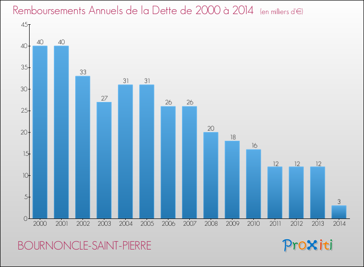 Evolution de l'annuité de la dette pour la commune de BOURNONCLE-SAINT-PIERRE de 2000 à 2014 Annuités de la dette pour BOURNONCLE-SAINT-PIERRE de 2000 à 2014