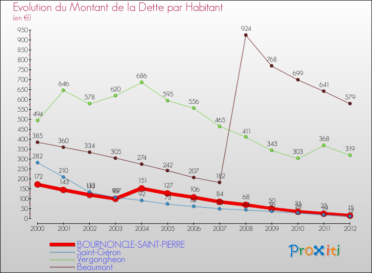 Evolution de la dette par habitant pour la commune de BOURNONCLE-SAINT-PIERRE et les communes proches de 2000 à 2012 Comparaison de la dette par habitant pour BOURNONCLE-SAINT-PIERRE et les communes voisines de 2000 à 2012