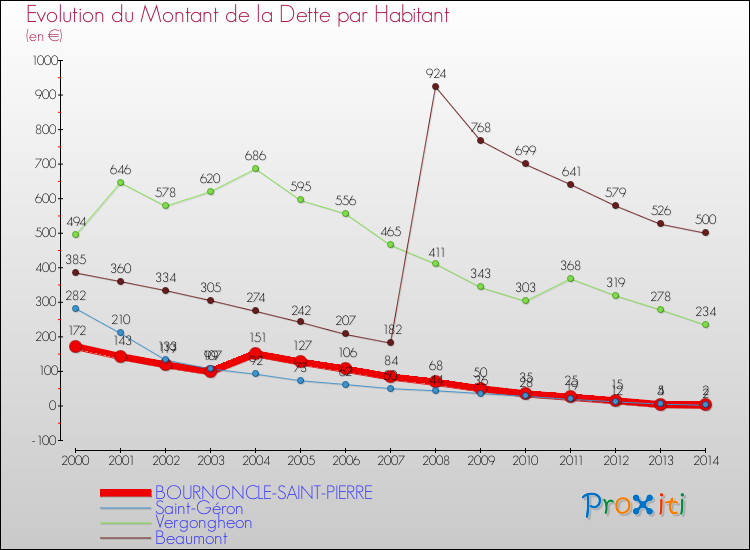 Evolution de la dette par habitant pour la commune de BOURNONCLE-SAINT-PIERRE et les communes proches de 2000 à 2014 Comparaison de la dette par habitant pour BOURNONCLE-SAINT-PIERRE et les communes voisines de 2000 à 2014