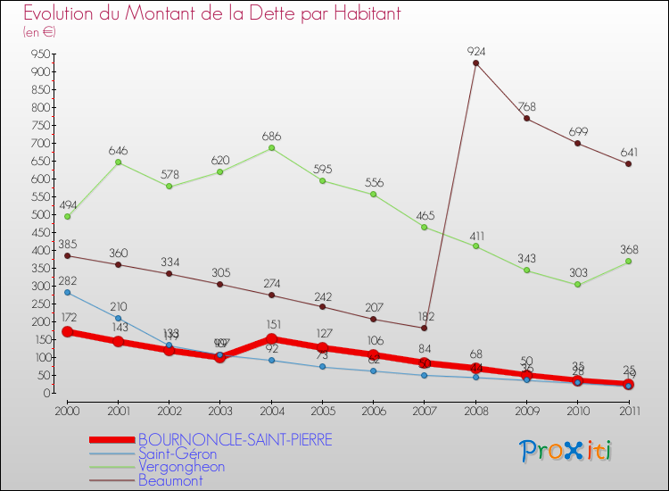 Evolution de la dette par habitant pour la commune de BOURNONCLE-SAINT-PIERRE et les communes proches Comparaison de la dette par habitant pour BOURNONCLE-SAINT-PIERRE et les communes voisines