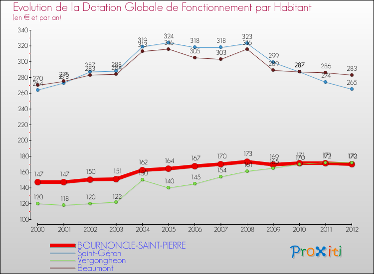 Evolution et montant de la dotation globale de fonctionnement par Habitant pour BOURNONCLE-SAINT-PIERRE et les communes proches Comparaison des dotations globales de fonctionnement par habitant pour BOURNONCLE-SAINT-PIERRE et les communes voisines