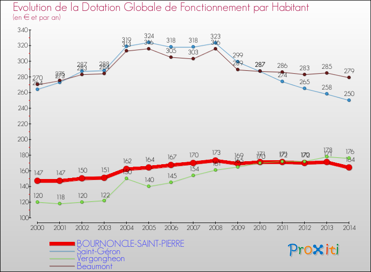 Evolution et montant de la dotation globale de fonctionnement par Habitant pour BOURNONCLE-SAINT-PIERRE et les communes proches de 2000 à 2014. Comparaison des dotations globales de fonctionnement par habitant pour BOURNONCLE-SAINT-PIERRE et les communes voisines de 2000 à 2014.