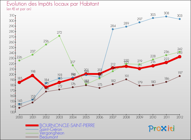 Evolution et montant des impôts locaux par Habitant pour BOURNONCLE-SAINT-PIERRE et les communes proches Comparaison des impôts locaux par habitant pour BOURNONCLE-SAINT-PIERRE et les communes voisines