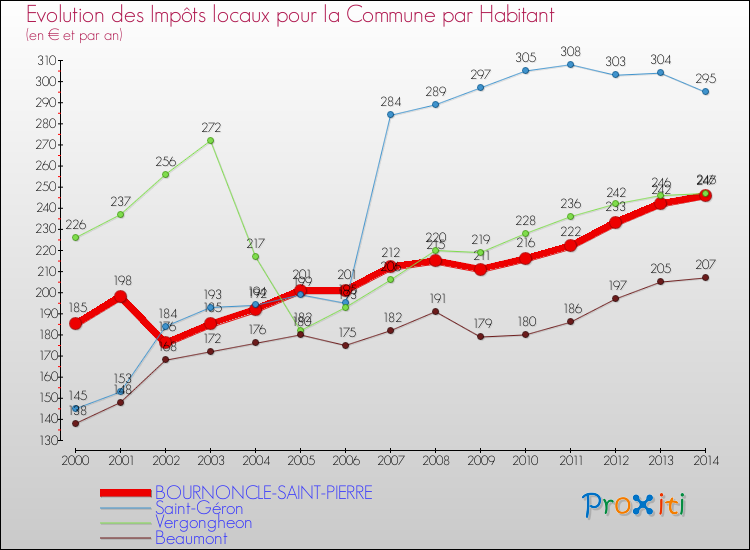 Evolution et montant des impôts locaux par Habitant pour BOURNONCLE-SAINT-PIERRE et les communes proches de 2000 à 2014 Comparaison des impôts locaux par habitant pour BOURNONCLE-SAINT-PIERRE et les communes voisines de 2000 à 2014