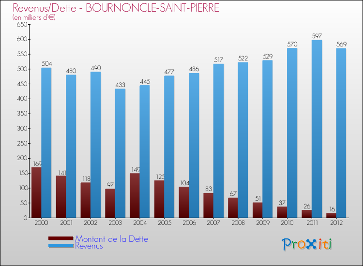 Evolution comparée de la dette et des revenus pour la commune de BOURNONCLE-SAINT-PIERRE de 2000 à 2012 Comparaison de la dette et des revenus pour BOURNONCLE-SAINT-PIERRE de 2000 à 2012