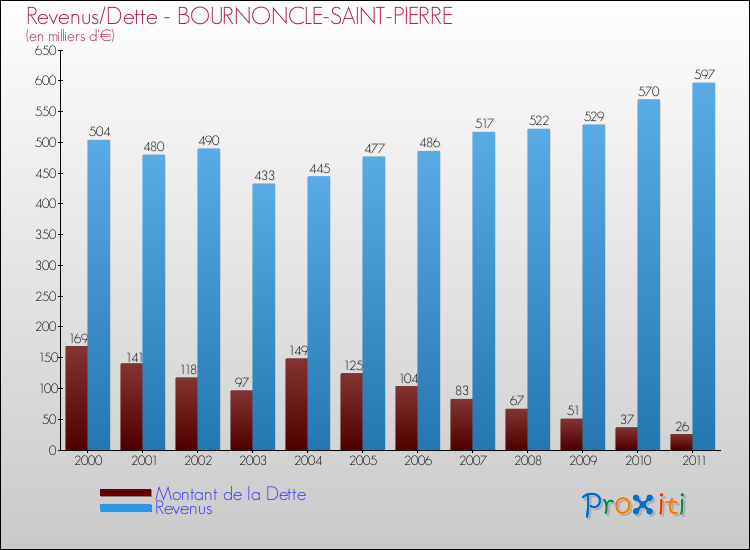 Evolution comparée de la dette et des revenus pour la commune de BOURNONCLE-SAINT-PIERRE de 2000 à 2011 Comparaison de la dette et des revenus pour BOURNONCLE-SAINT-PIERRE de 2000 à 2011