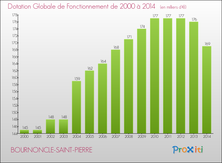 Evolution du montant de la Dotation Globale de Fonctionnement pour la commune de BOURNONCLE-SAINT-PIERRE de 2000 à 2014 Evolution du montant de la Dotation Globale de Fonctionnement pour BOURNONCLE-SAINT-PIERRE de 2000 à 2014