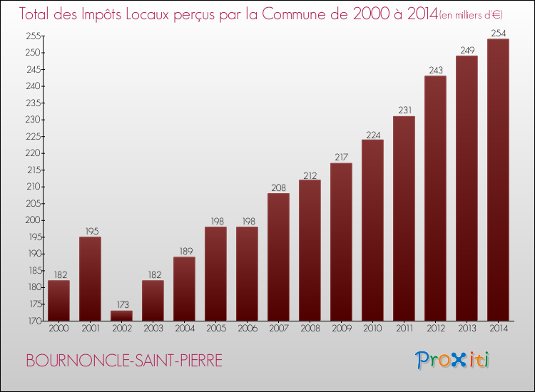 Evolution des Impôts Locaux pour la commune de BOURNONCLE-SAINT-PIERRE de 2000 à 2014 Evolution des Impôts Locaux pour BOURNONCLE-SAINT-PIERRE de 2000 à 2014