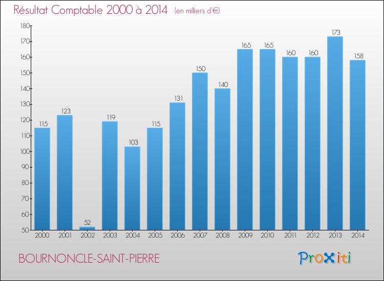 Evolution du résultat comptable pour la commune de BOURNONCLE-SAINT-PIERRE de 2000 à 2014 Evolution du résultat comptable pour BOURNONCLE-SAINT-PIERRE de 2000 à 2014