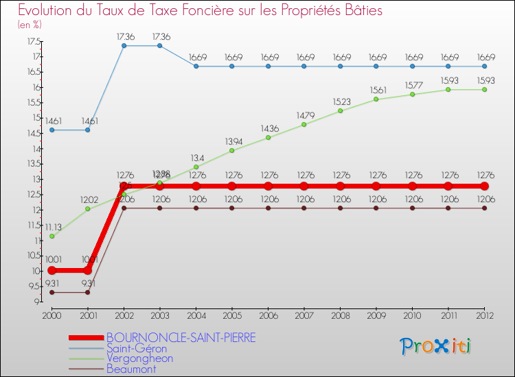 Evolution du taux de la taxe foncière sur le bati pour BOURNONCLE-SAINT-PIERRE et les communes proches de 2000 à 2012 Comparaison des taux de taxe foncière sur le bati pour BOURNONCLE-SAINT-PIERRE et les communes voisines de 2000 à 2012