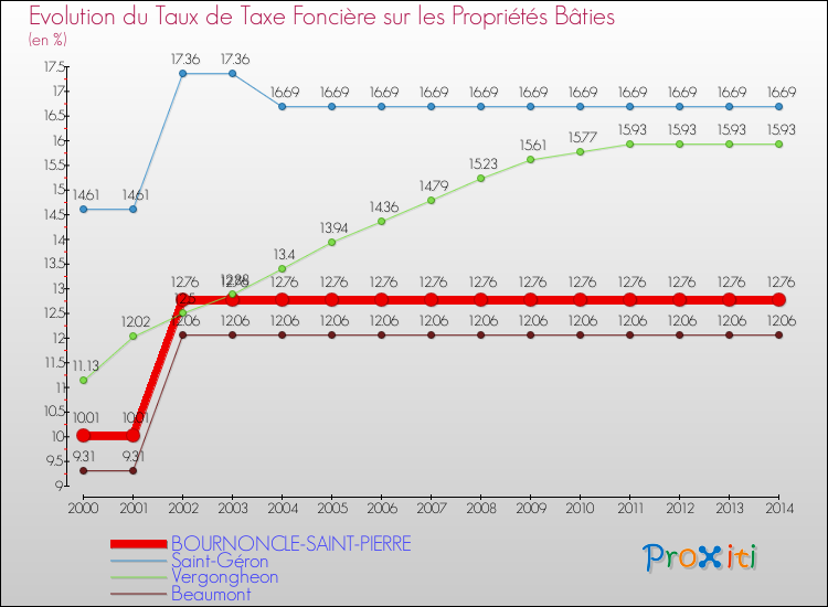 Evolution du taux de la taxe foncière sur le bati pour BOURNONCLE-SAINT-PIERRE et les communes proches de 2000 à 2014 Comparaison des taux de taxe foncière sur le bati pour BOURNONCLE-SAINT-PIERRE et les communes voisines de 2000 à 2014