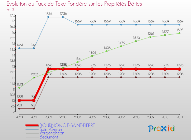 Evolution du taux de la taxe foncière sur le bati pour BOURNONCLE-SAINT-PIERRE et les communes proches Comparaison des taux de taxe foncière sur le bati pour BOURNONCLE-SAINT-PIERRE et les communes voisines