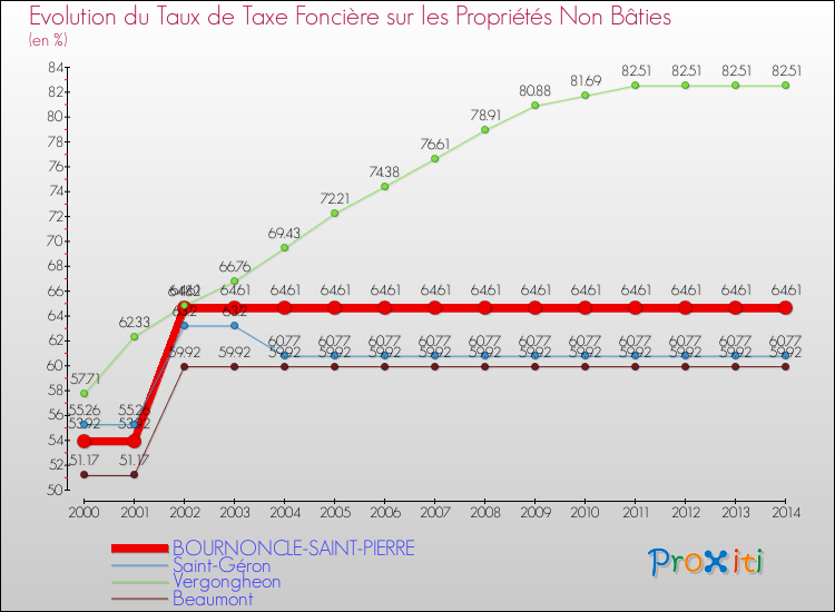 Evolution du taux de la taxe foncière sur les immeubles et terrains non batis pour BOURNONCLE-SAINT-PIERRE et les communes proches de 2000 à 2014 Comparaison des taux de la taxe foncière sur les immeubles et terrains non batis pour BOURNONCLE-SAINT-PIERRE et les communes voisines de 2000 à 2014
