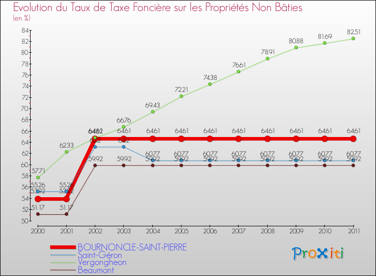Evolution du taux de la taxe foncière sur les immeubles et terrains non batis pour BOURNONCLE-SAINT-PIERRE et les communes proches Comparaison des taux de la taxe foncière sur les immeubles et terrains non batis pour BOURNONCLE-SAINT-PIERRE et les communes voisines