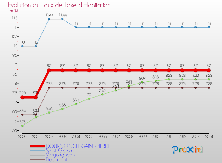 Evolution du taux de la taxe d'habitation pour BOURNONCLE-SAINT-PIERRE et les communes proches de 2000 à 2014 Comparaison des taux de la taxe d'habitation pour BOURNONCLE-SAINT-PIERRE et les communes voisines de 2000 à 2014