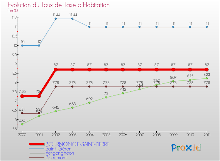 Evolution du taux de la taxe d'habitation pour BOURNONCLE-SAINT-PIERRE et les communes proches Comparaison des taux de la taxe d'habitation pour BOURNONCLE-SAINT-PIERRE et les communes voisines