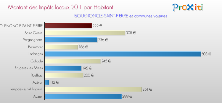 Montant des impôts locaux par Habitant pour BOURNONCLE-SAINT-PIERRE et les communes proches Comparaison des impôts locaux par habitant pour BOURNONCLE-SAINT-PIERRE et les communes voisines