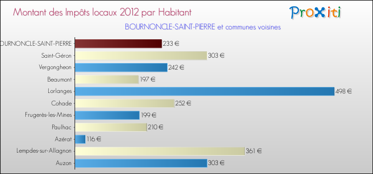 Montant des impôts locaux par Habitant pour BOURNONCLE-SAINT-PIERRE et les communes proches Comparaison des impôts locaux par habitant pour BOURNONCLE-SAINT-PIERRE et les communes voisines