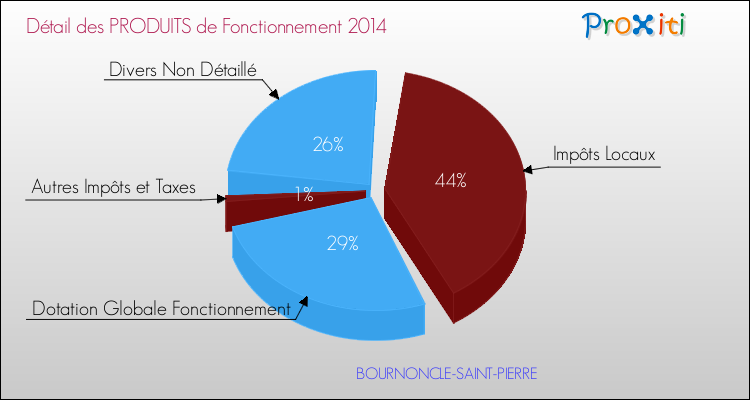 Décomposition du Budget de Fonctionnement 2014 de la commune de BOURNONCLE-SAINT-PIERRE Budget de Fonctionnement 2014 pour la commune de BOURNONCLE-SAINT-PIERRE